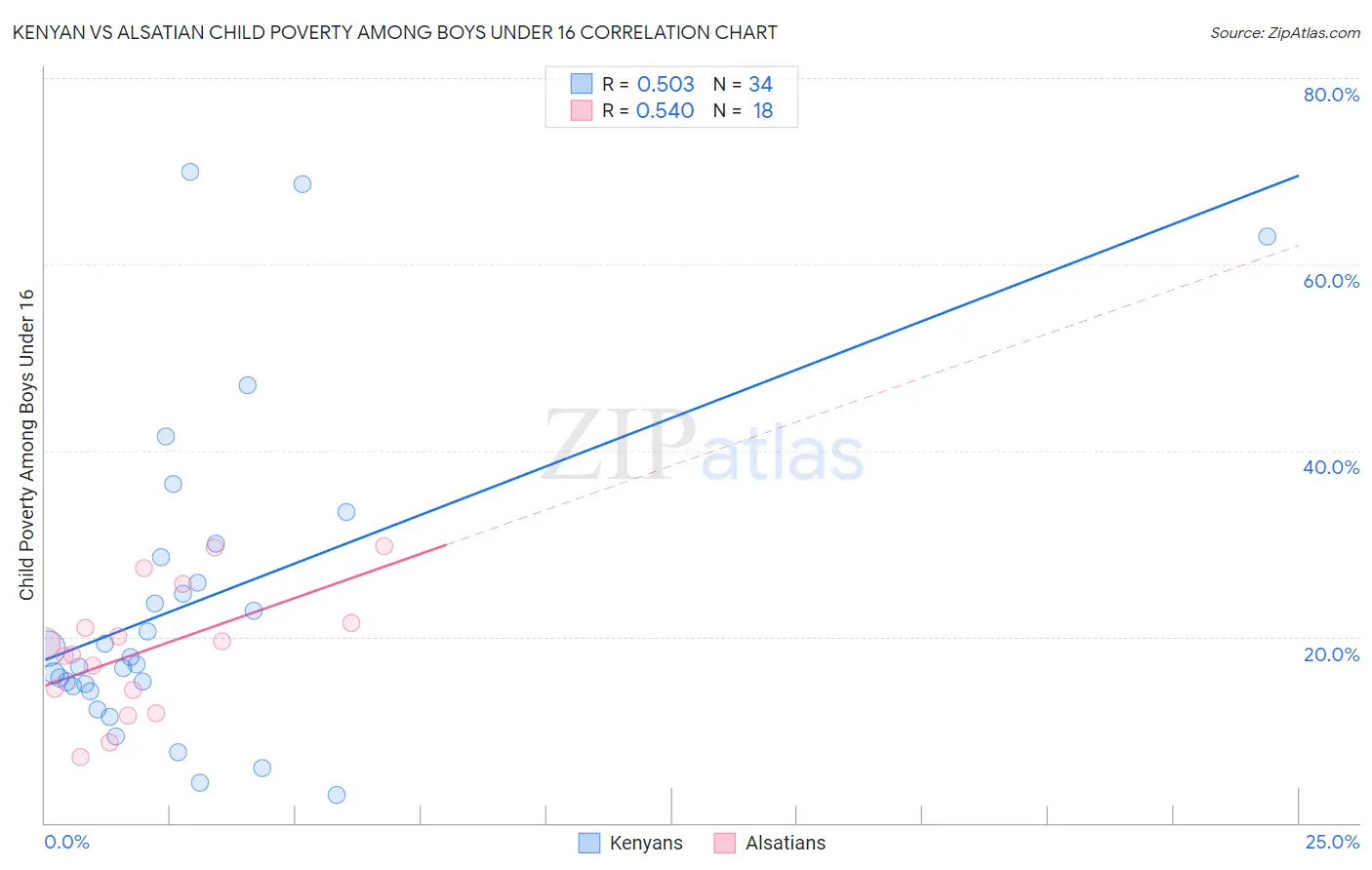 Kenyan vs Alsatian Child Poverty Among Boys Under 16