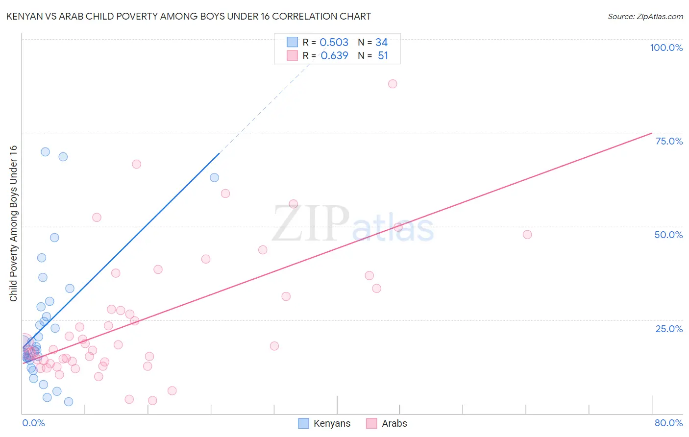 Kenyan vs Arab Child Poverty Among Boys Under 16