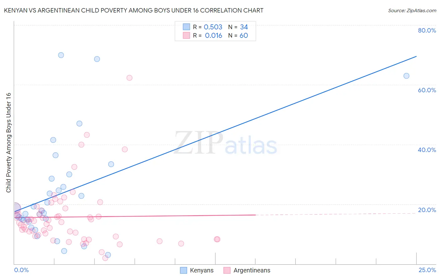 Kenyan vs Argentinean Child Poverty Among Boys Under 16