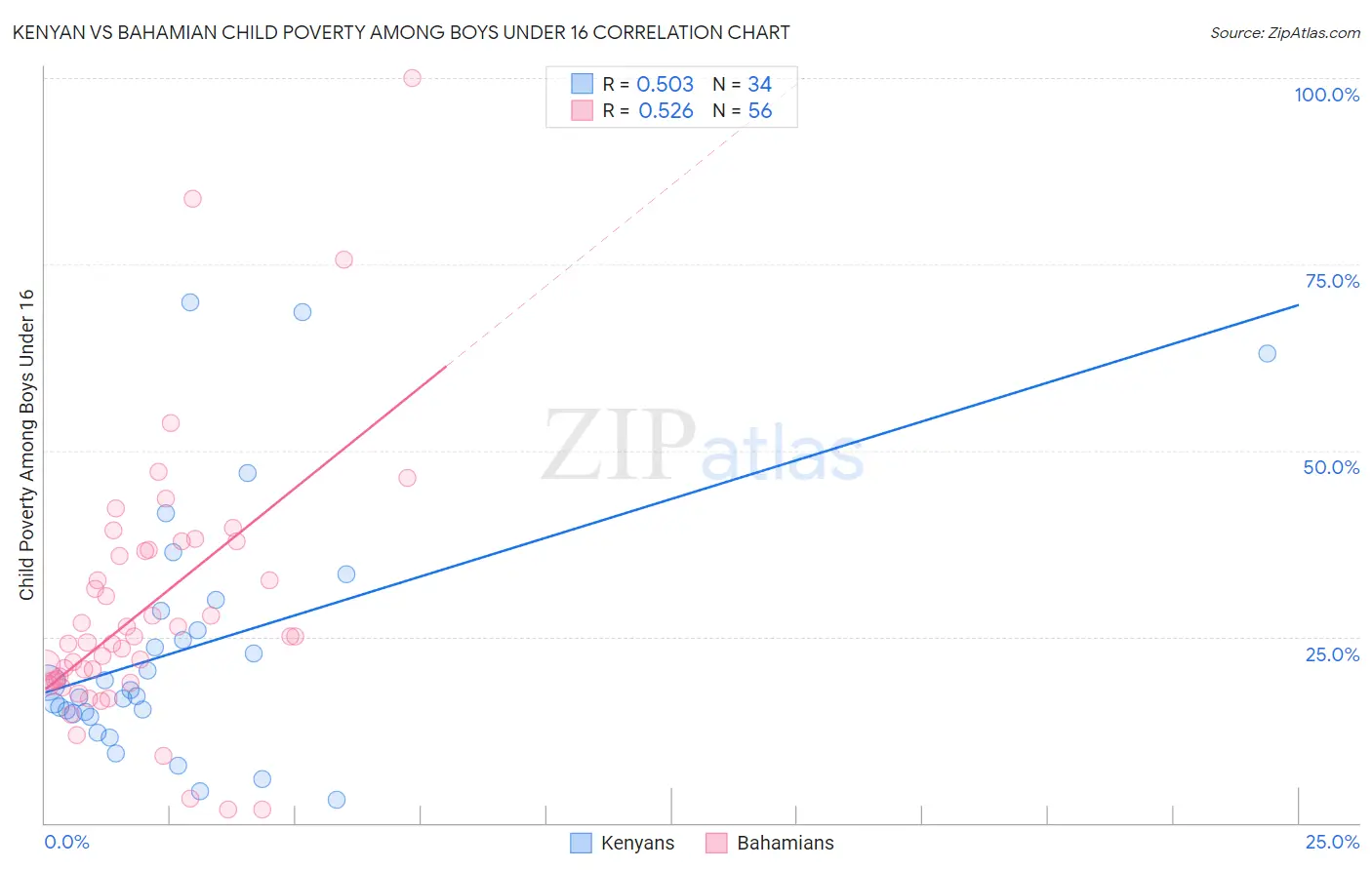 Kenyan vs Bahamian Child Poverty Among Boys Under 16