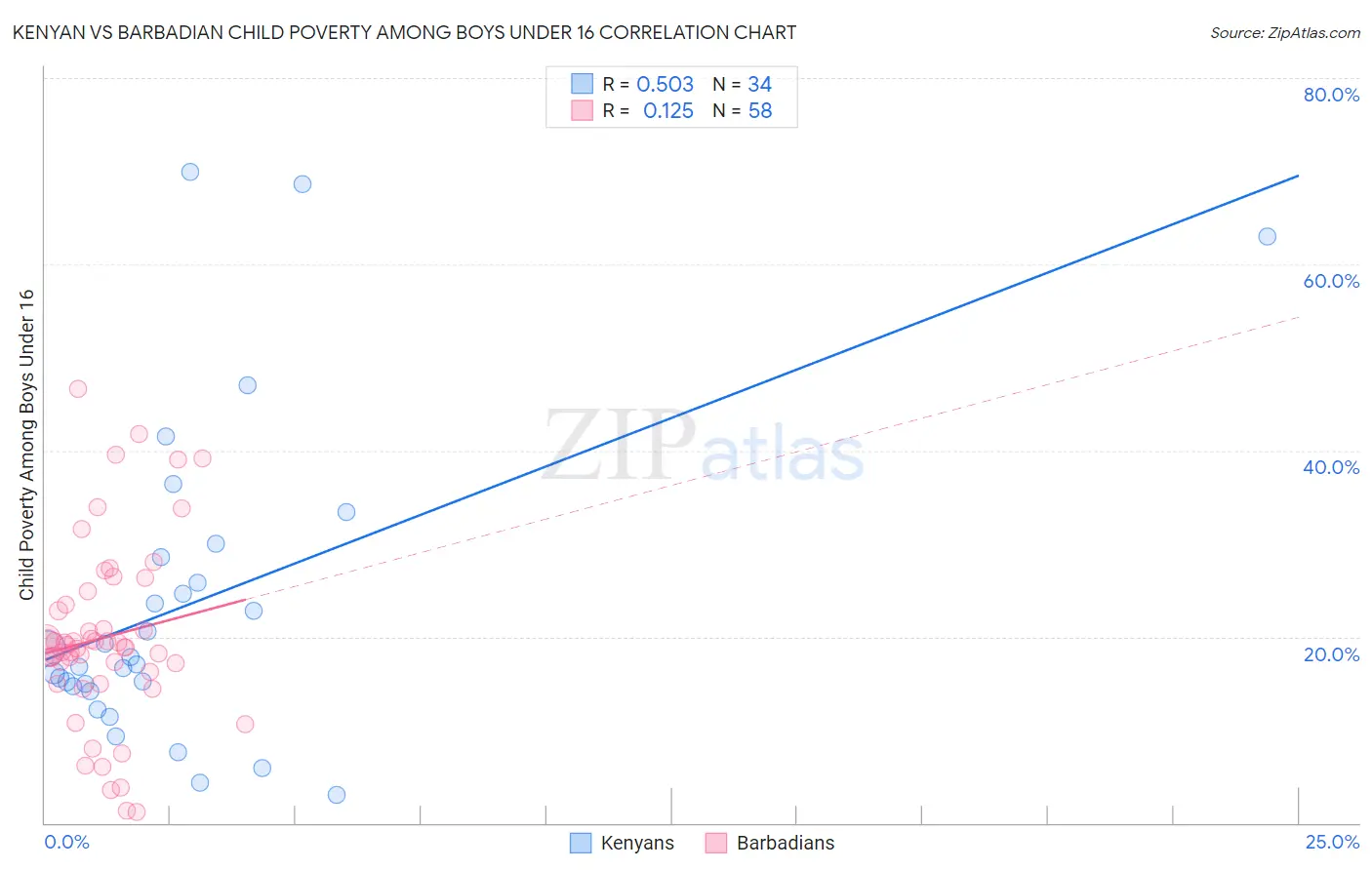 Kenyan vs Barbadian Child Poverty Among Boys Under 16