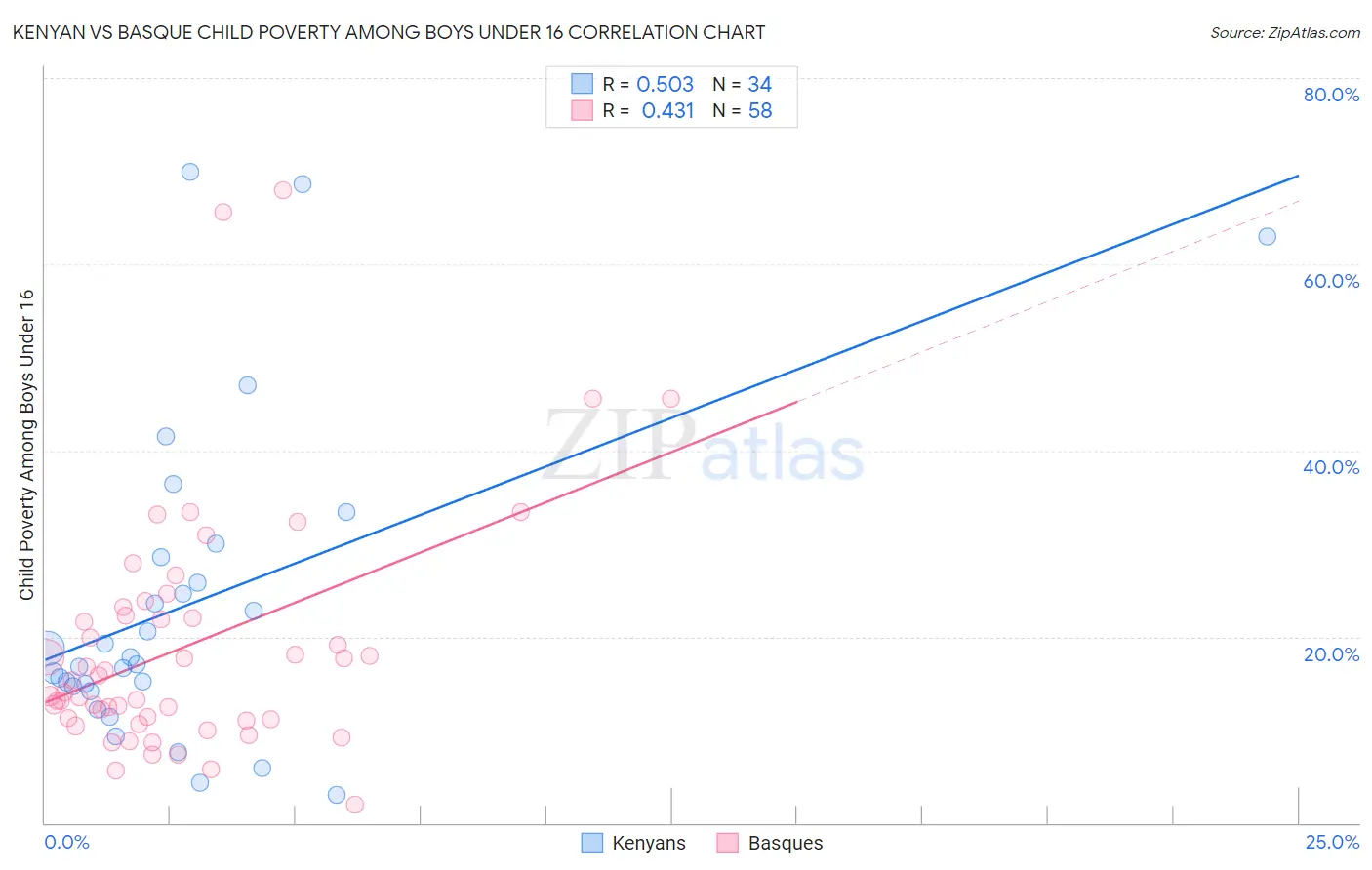 Kenyan vs Basque Child Poverty Among Boys Under 16