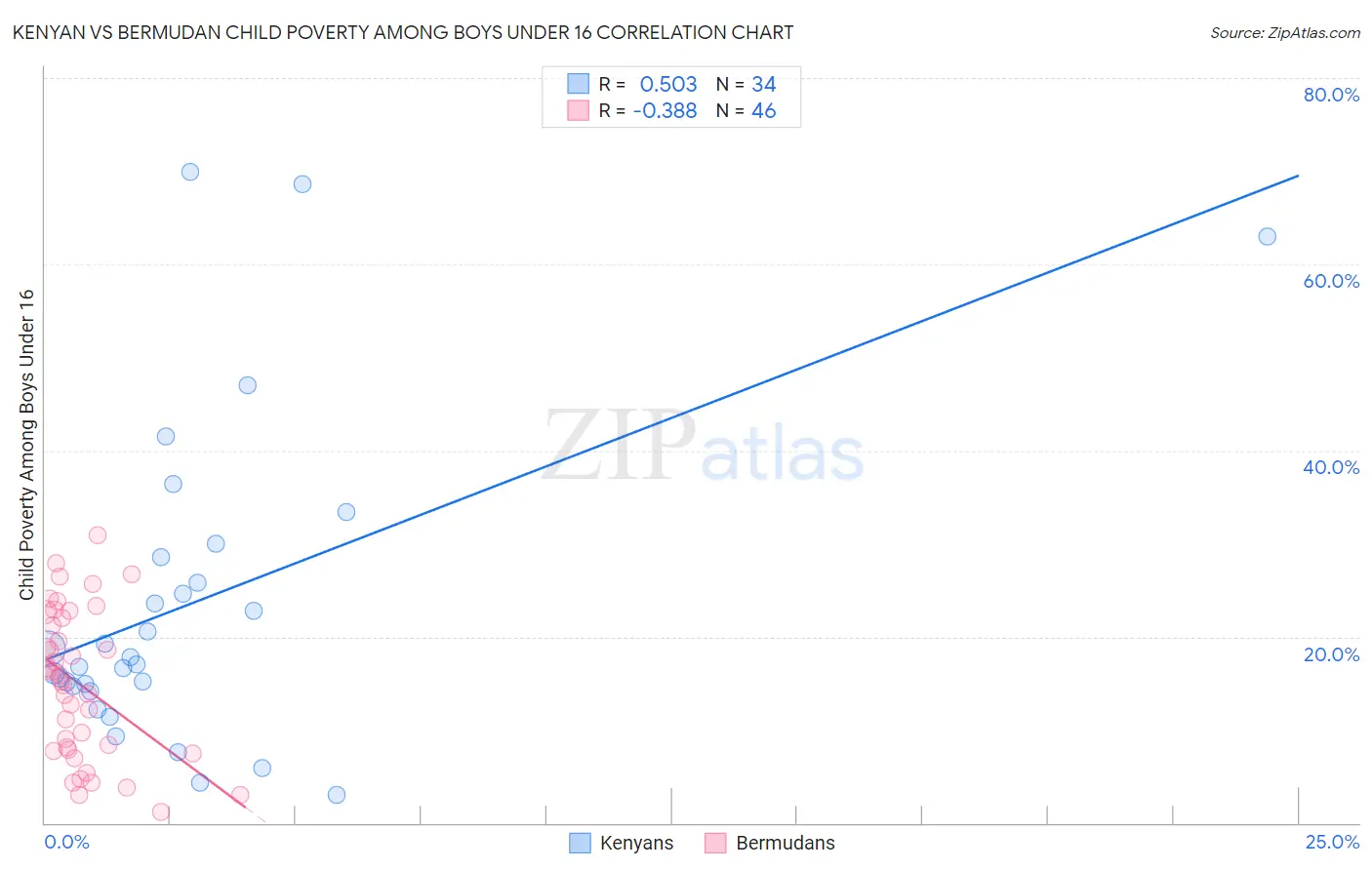 Kenyan vs Bermudan Child Poverty Among Boys Under 16