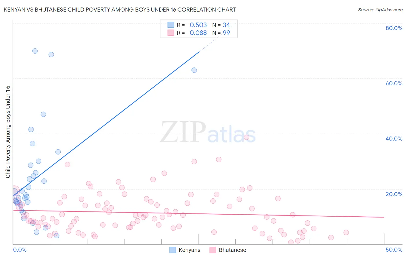 Kenyan vs Bhutanese Child Poverty Among Boys Under 16
