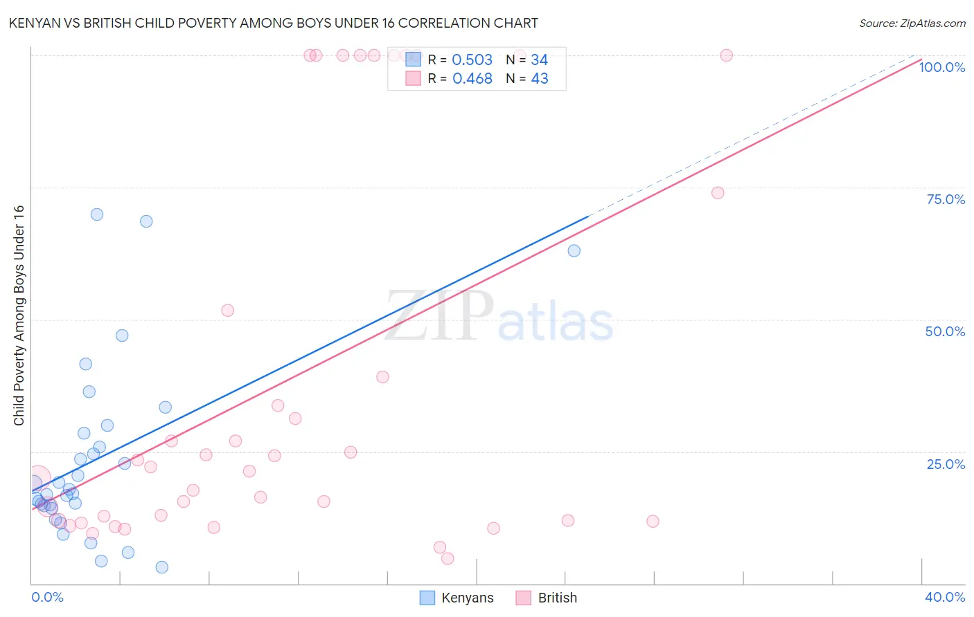 Kenyan vs British Child Poverty Among Boys Under 16