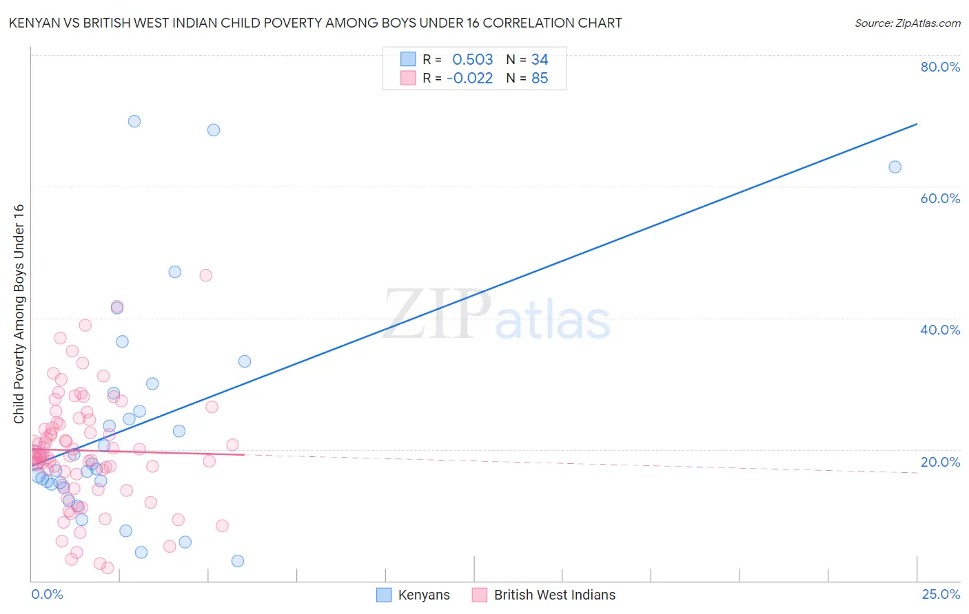 Kenyan vs British West Indian Child Poverty Among Boys Under 16