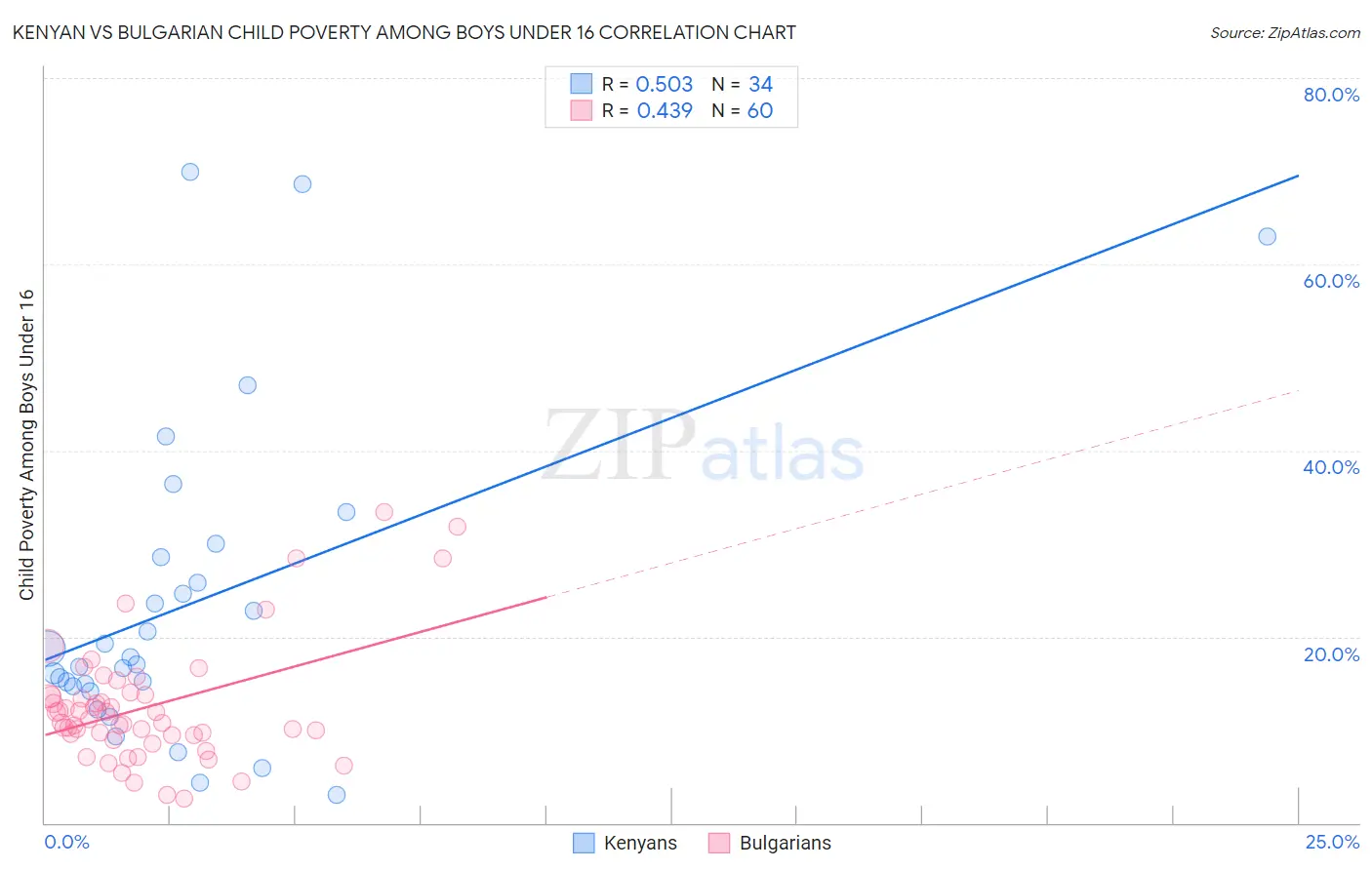 Kenyan vs Bulgarian Child Poverty Among Boys Under 16