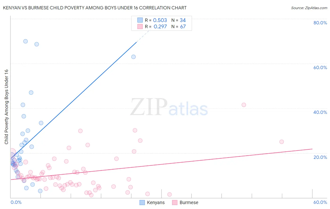 Kenyan vs Burmese Child Poverty Among Boys Under 16