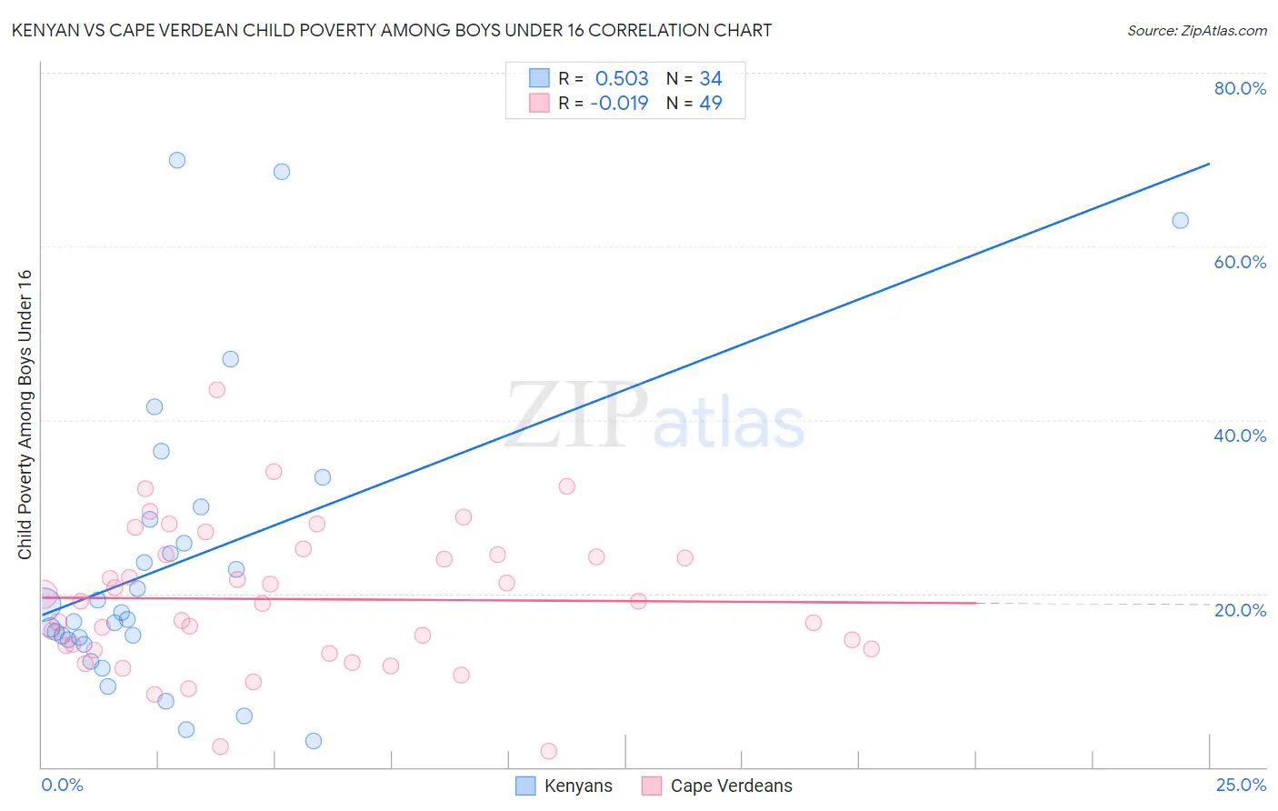 Kenyan vs Cape Verdean Child Poverty Among Boys Under 16