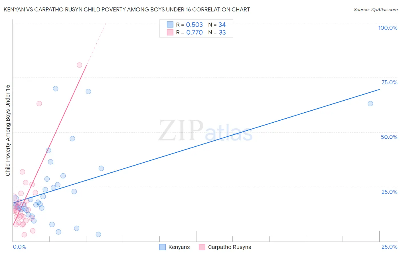 Kenyan vs Carpatho Rusyn Child Poverty Among Boys Under 16