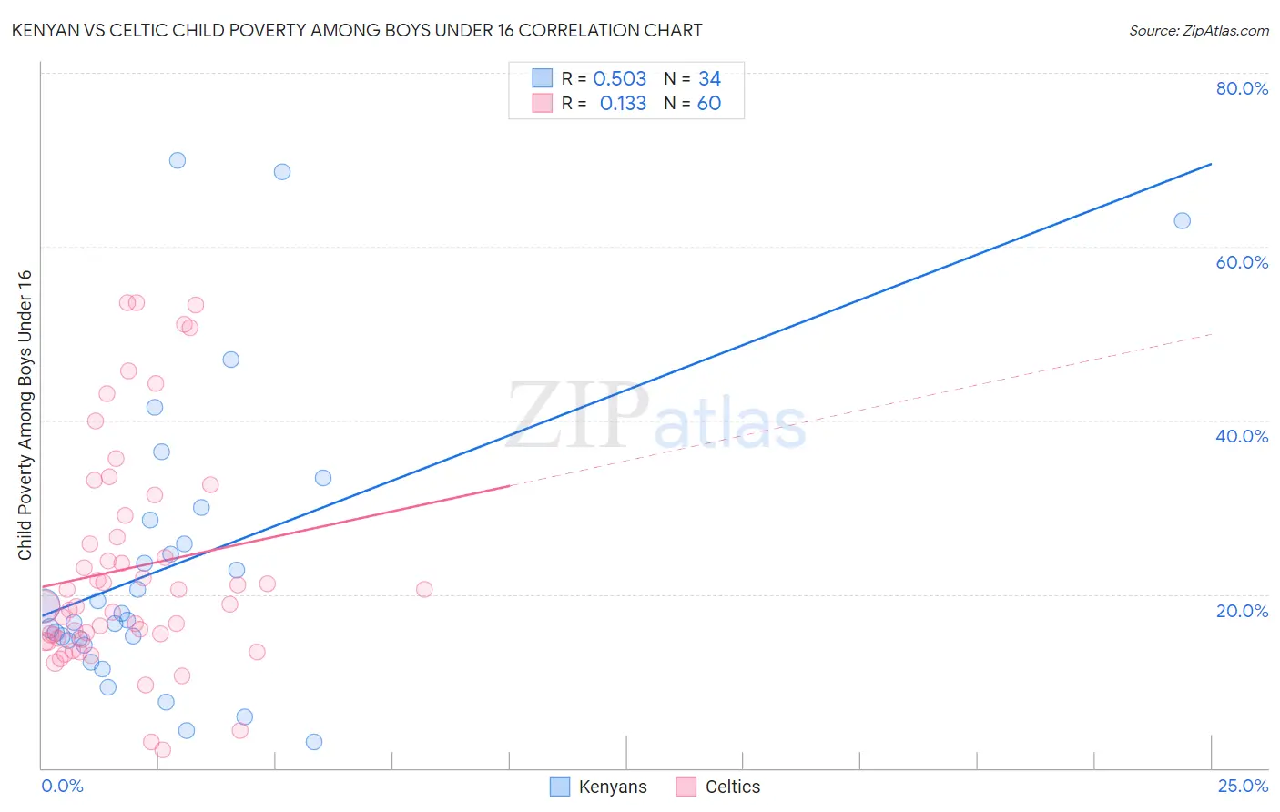 Kenyan vs Celtic Child Poverty Among Boys Under 16