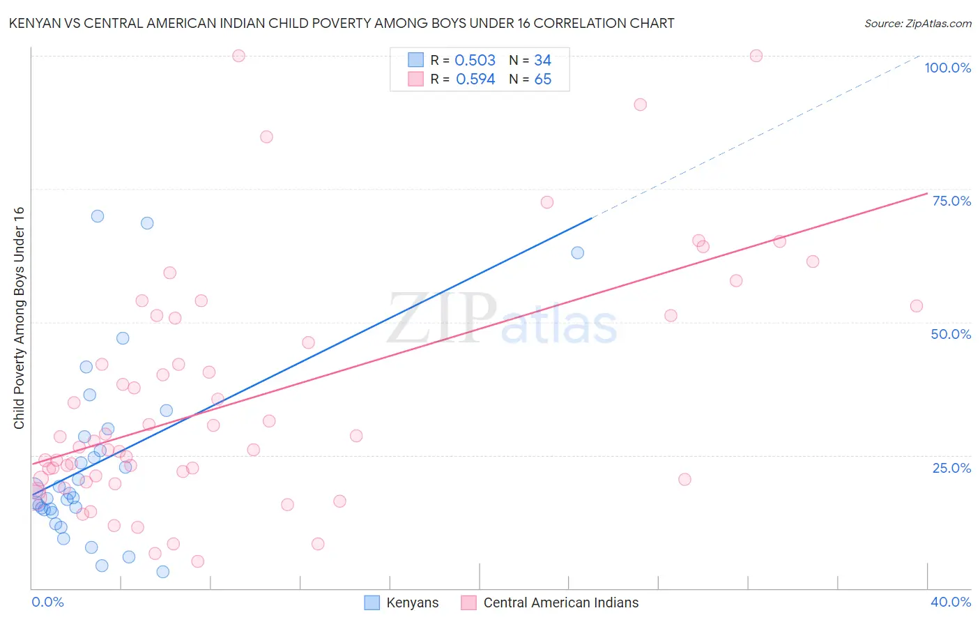 Kenyan vs Central American Indian Child Poverty Among Boys Under 16