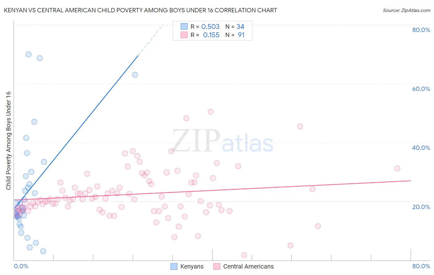 Kenyan vs Central American Child Poverty Among Boys Under 16