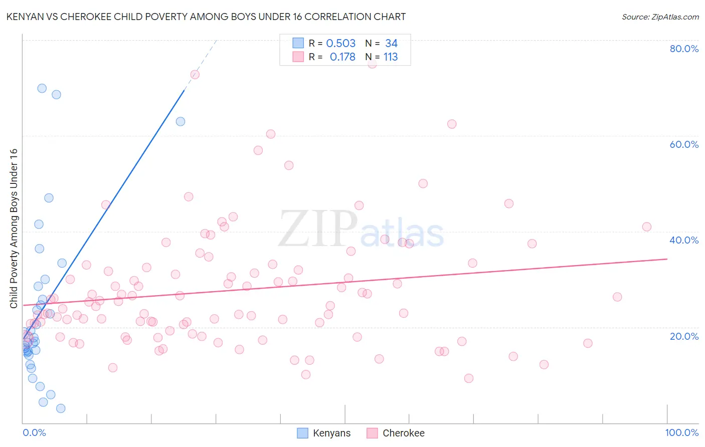 Kenyan vs Cherokee Child Poverty Among Boys Under 16