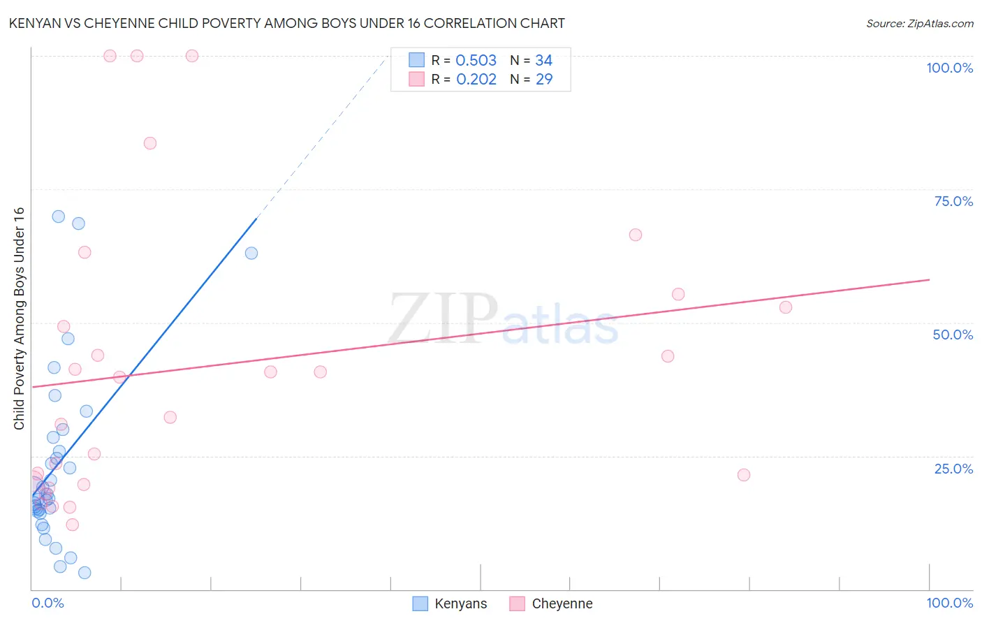 Kenyan vs Cheyenne Child Poverty Among Boys Under 16