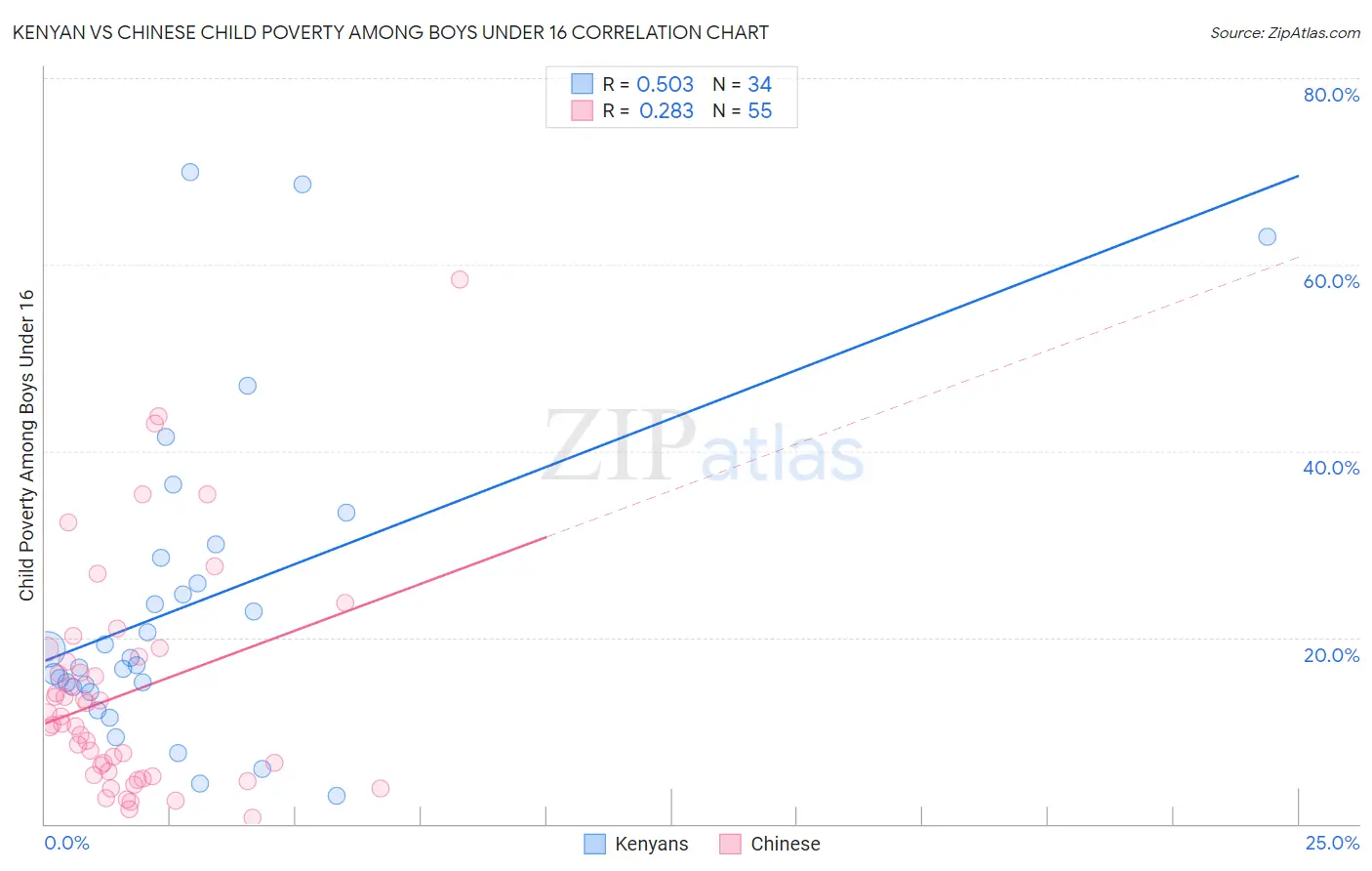 Kenyan vs Chinese Child Poverty Among Boys Under 16