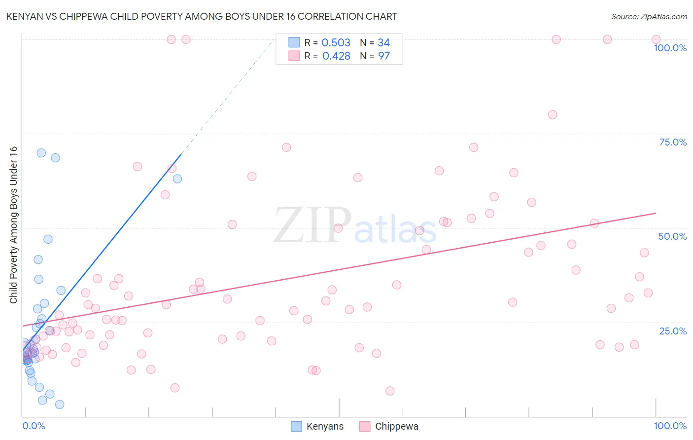 Kenyan vs Chippewa Child Poverty Among Boys Under 16
