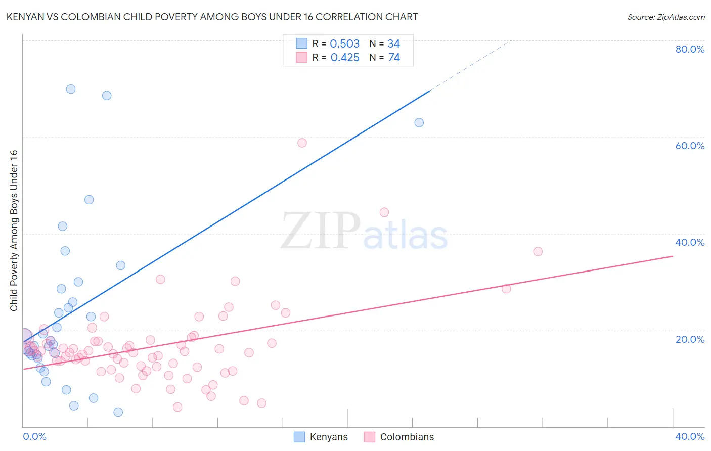 Kenyan vs Colombian Child Poverty Among Boys Under 16
