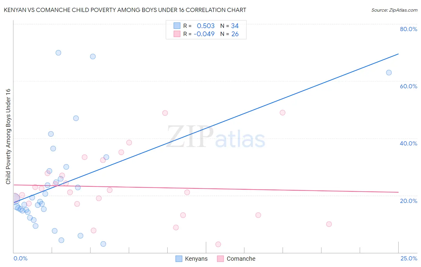 Kenyan vs Comanche Child Poverty Among Boys Under 16