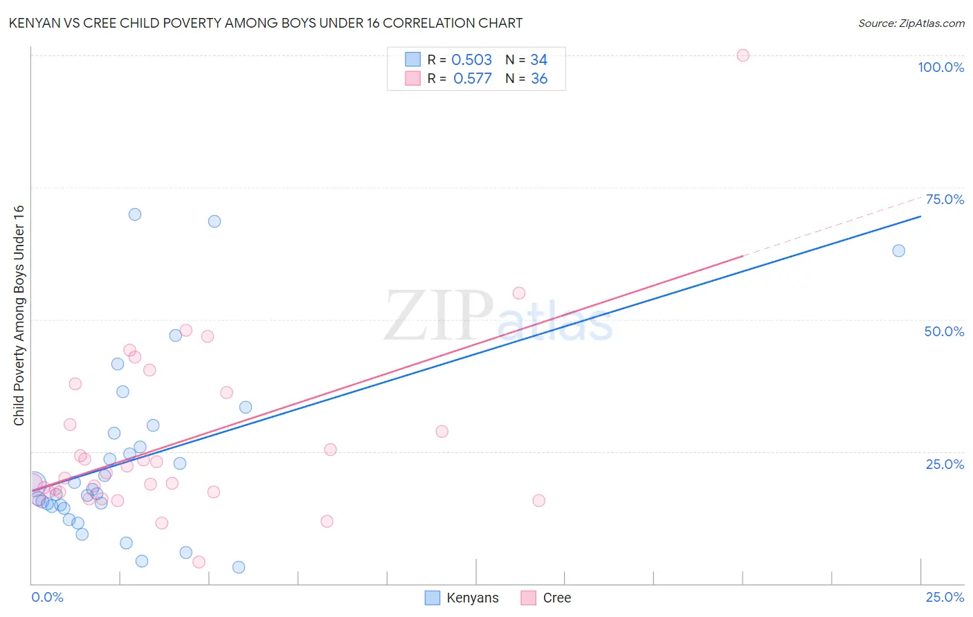 Kenyan vs Cree Child Poverty Among Boys Under 16