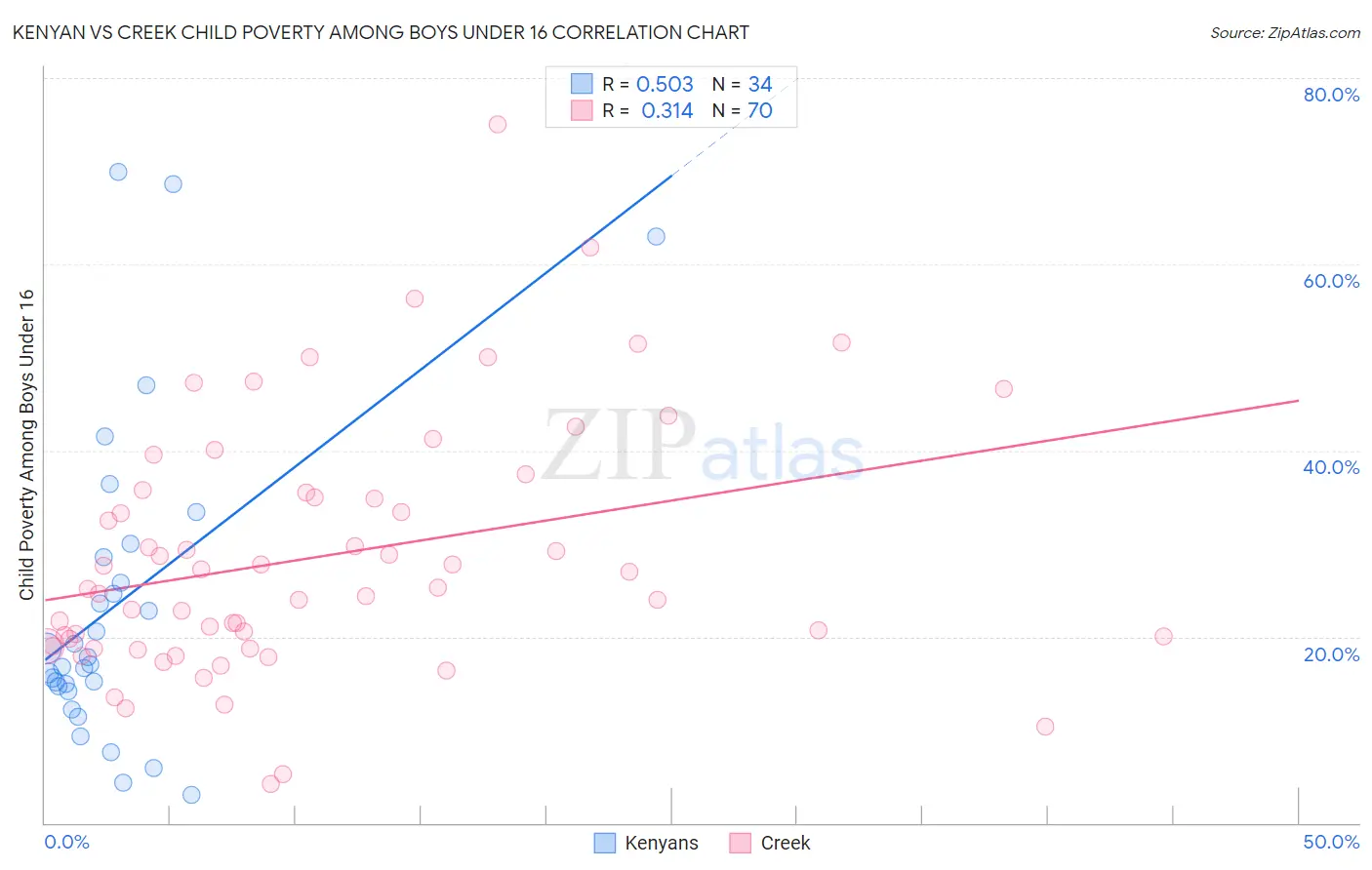 Kenyan vs Creek Child Poverty Among Boys Under 16