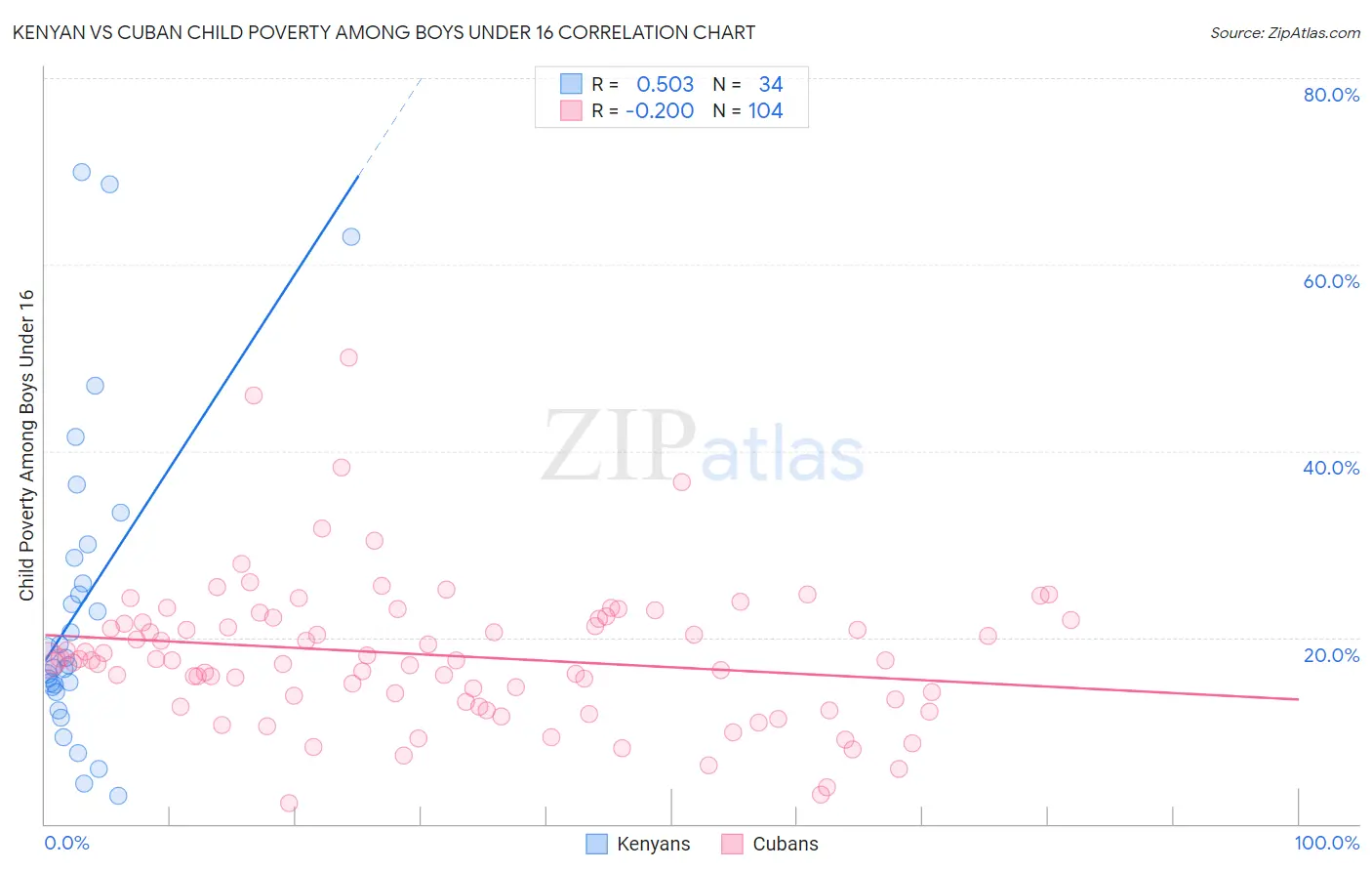 Kenyan vs Cuban Child Poverty Among Boys Under 16