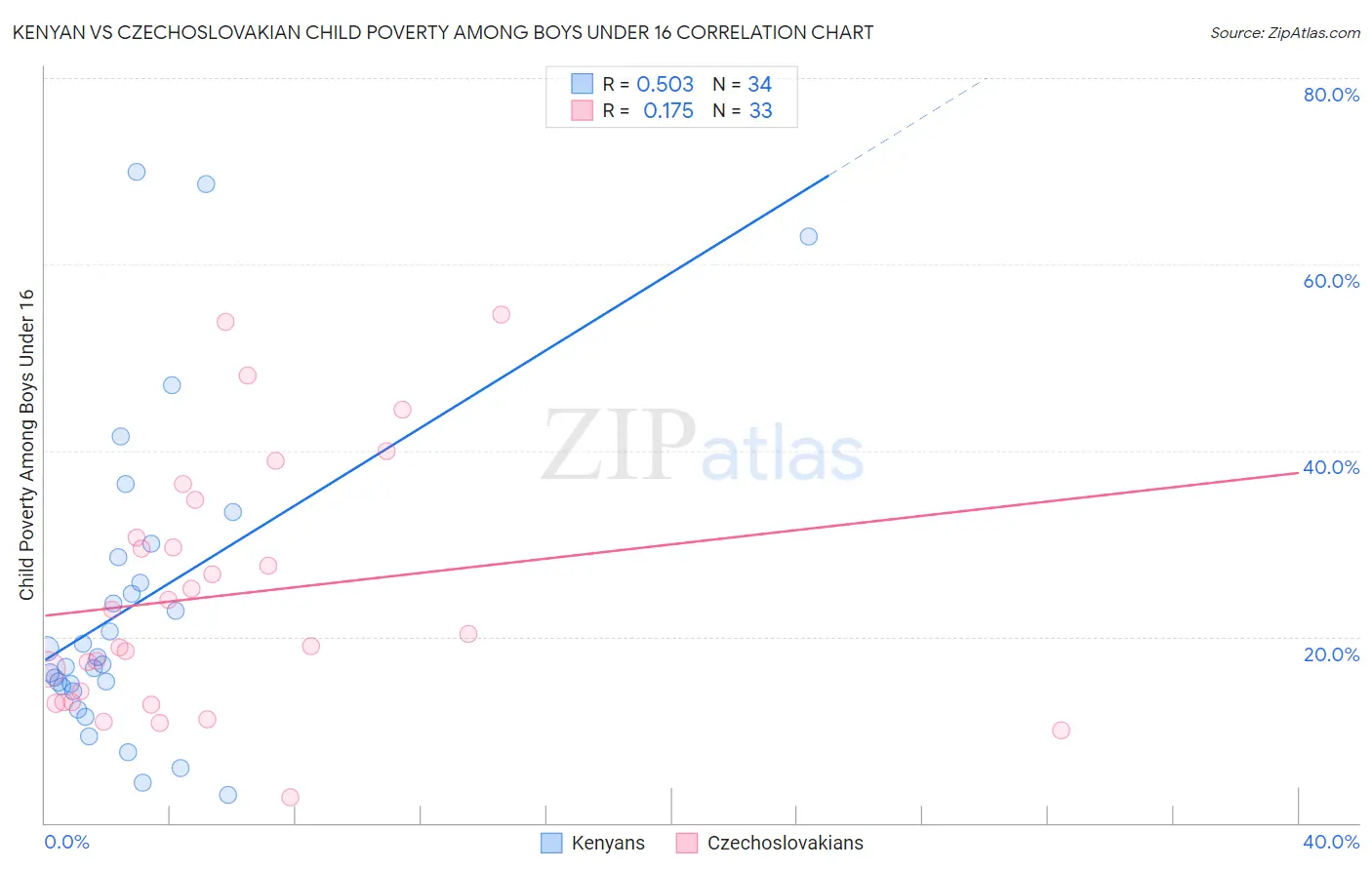 Kenyan vs Czechoslovakian Child Poverty Among Boys Under 16