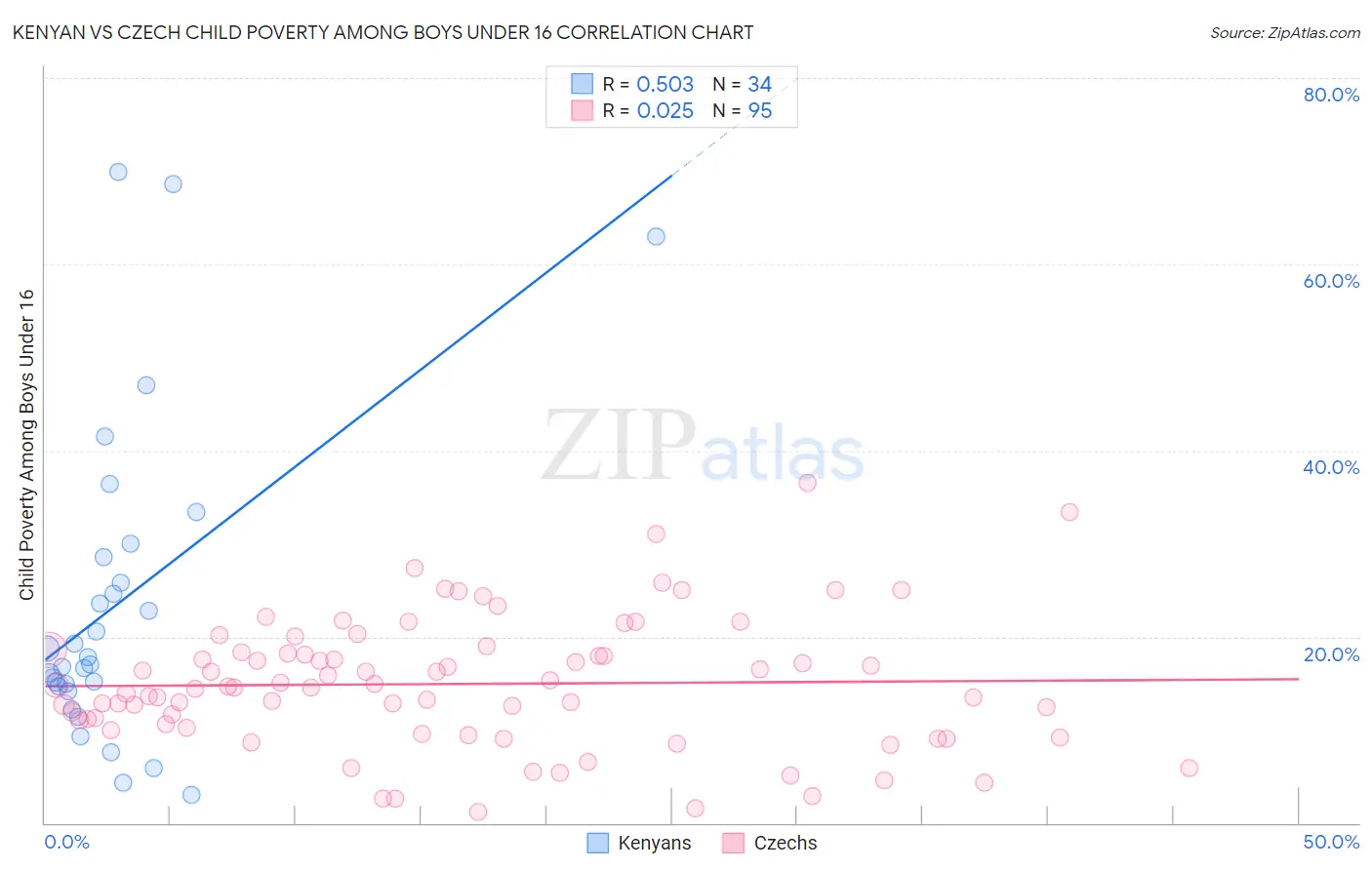 Kenyan vs Czech Child Poverty Among Boys Under 16
