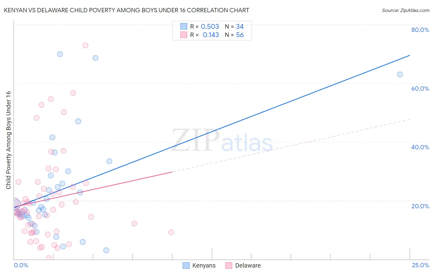 Kenyan vs Delaware Child Poverty Among Boys Under 16