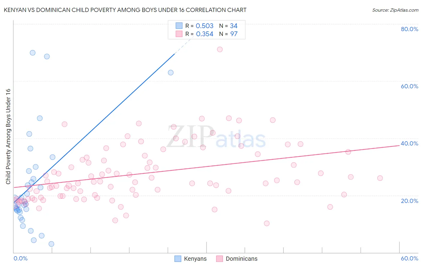 Kenyan vs Dominican Child Poverty Among Boys Under 16