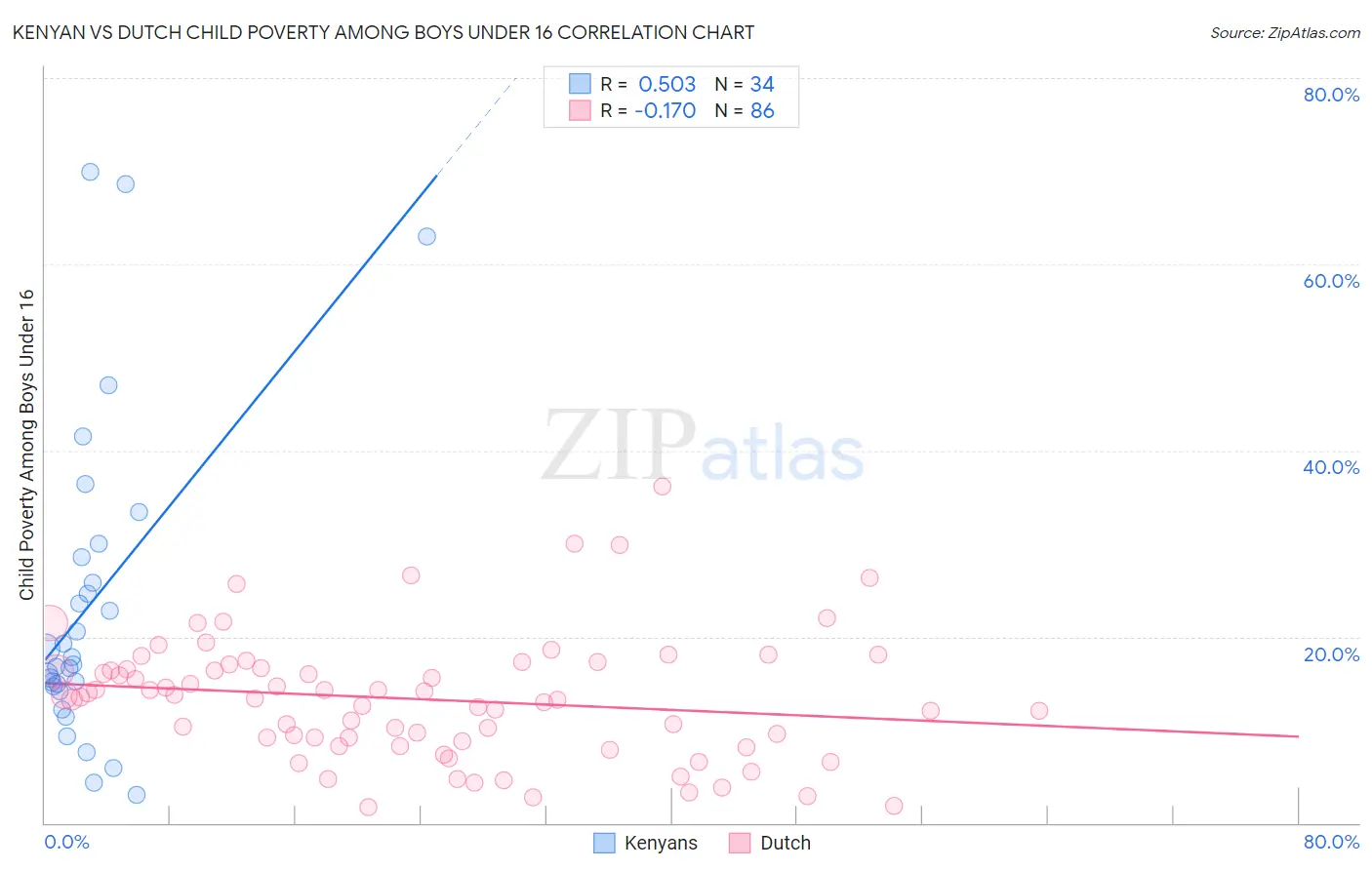 Kenyan vs Dutch Child Poverty Among Boys Under 16