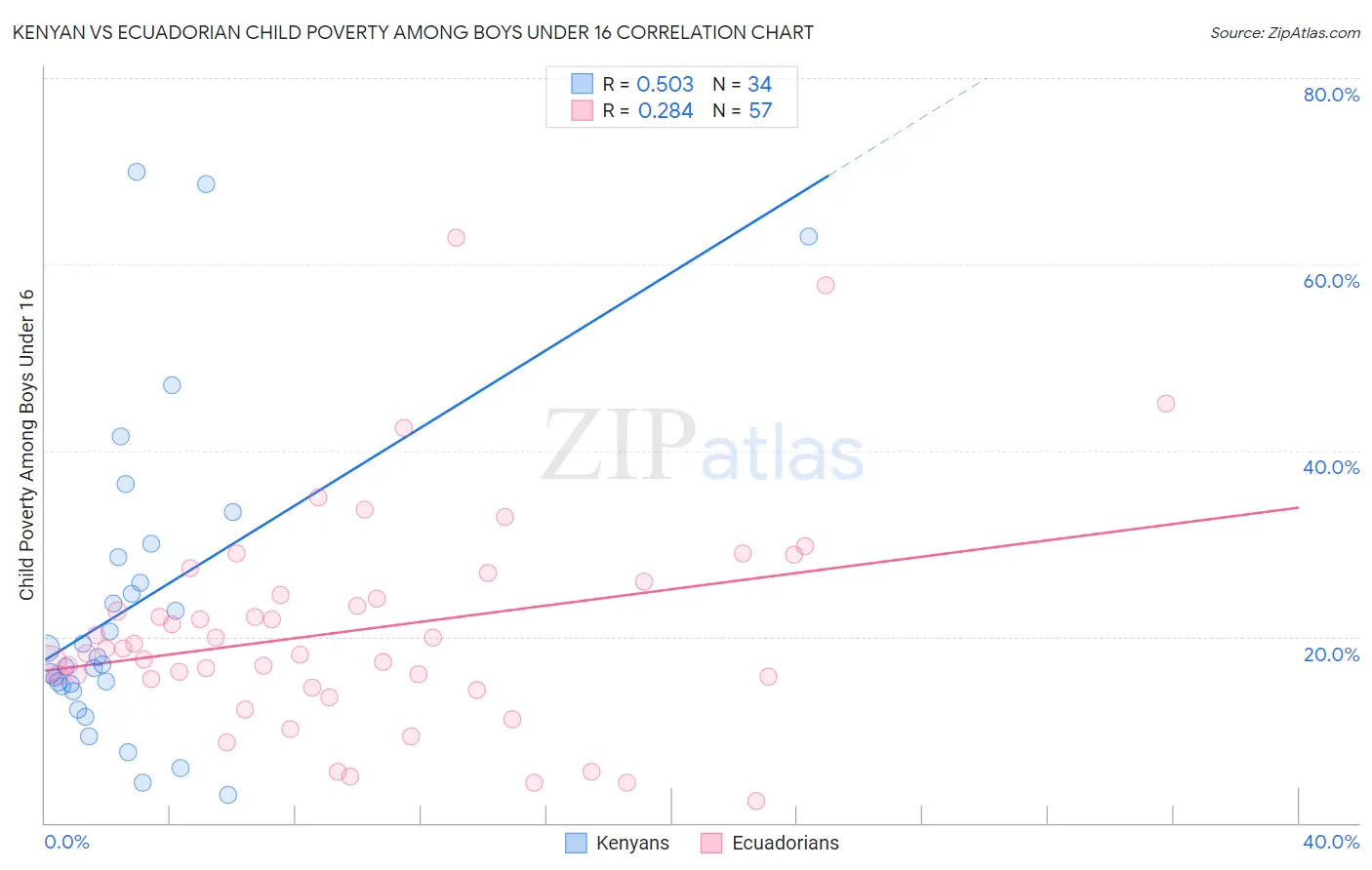 Kenyan vs Ecuadorian Child Poverty Among Boys Under 16