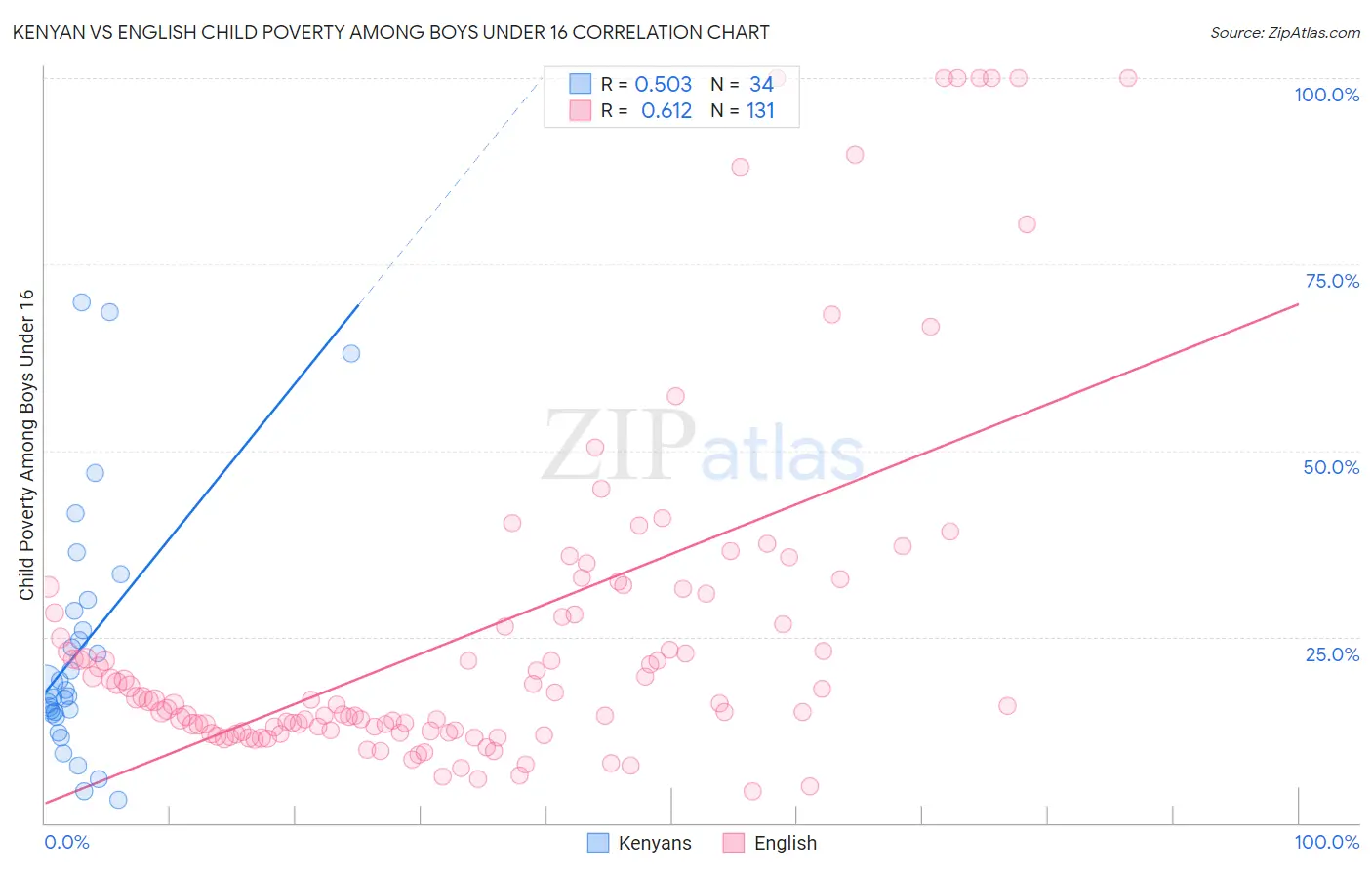Kenyan vs English Child Poverty Among Boys Under 16