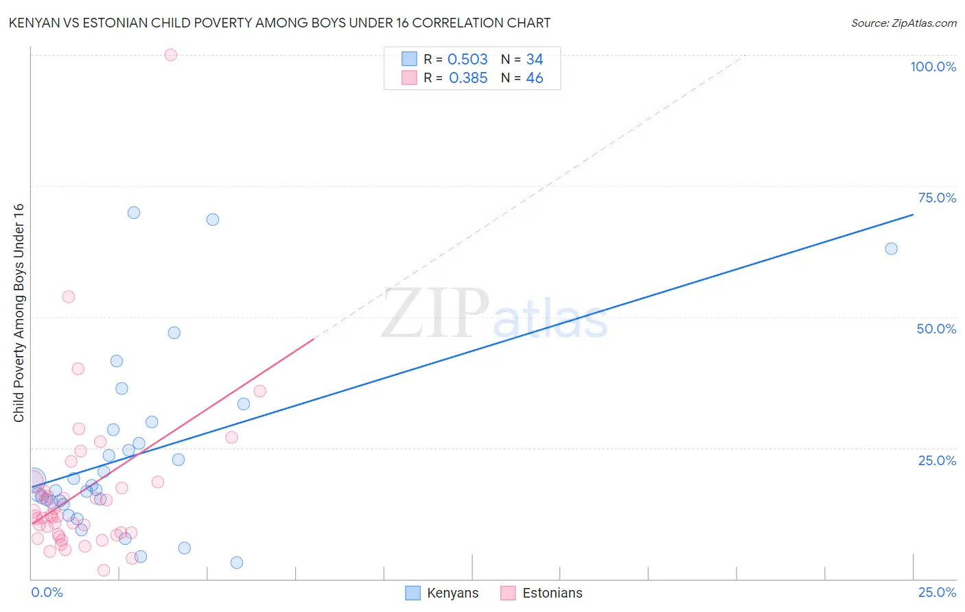 Kenyan vs Estonian Child Poverty Among Boys Under 16