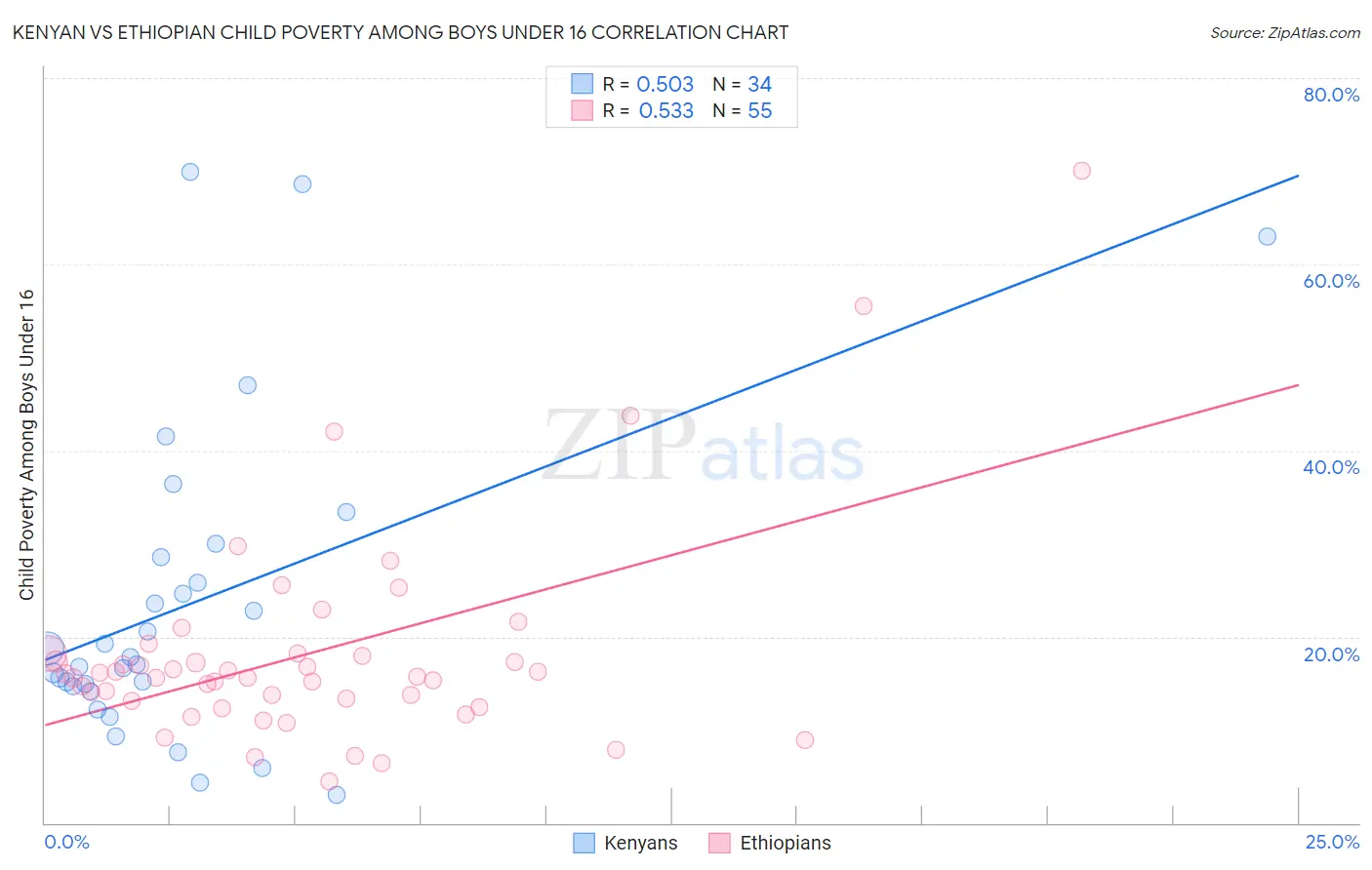Kenyan vs Ethiopian Child Poverty Among Boys Under 16