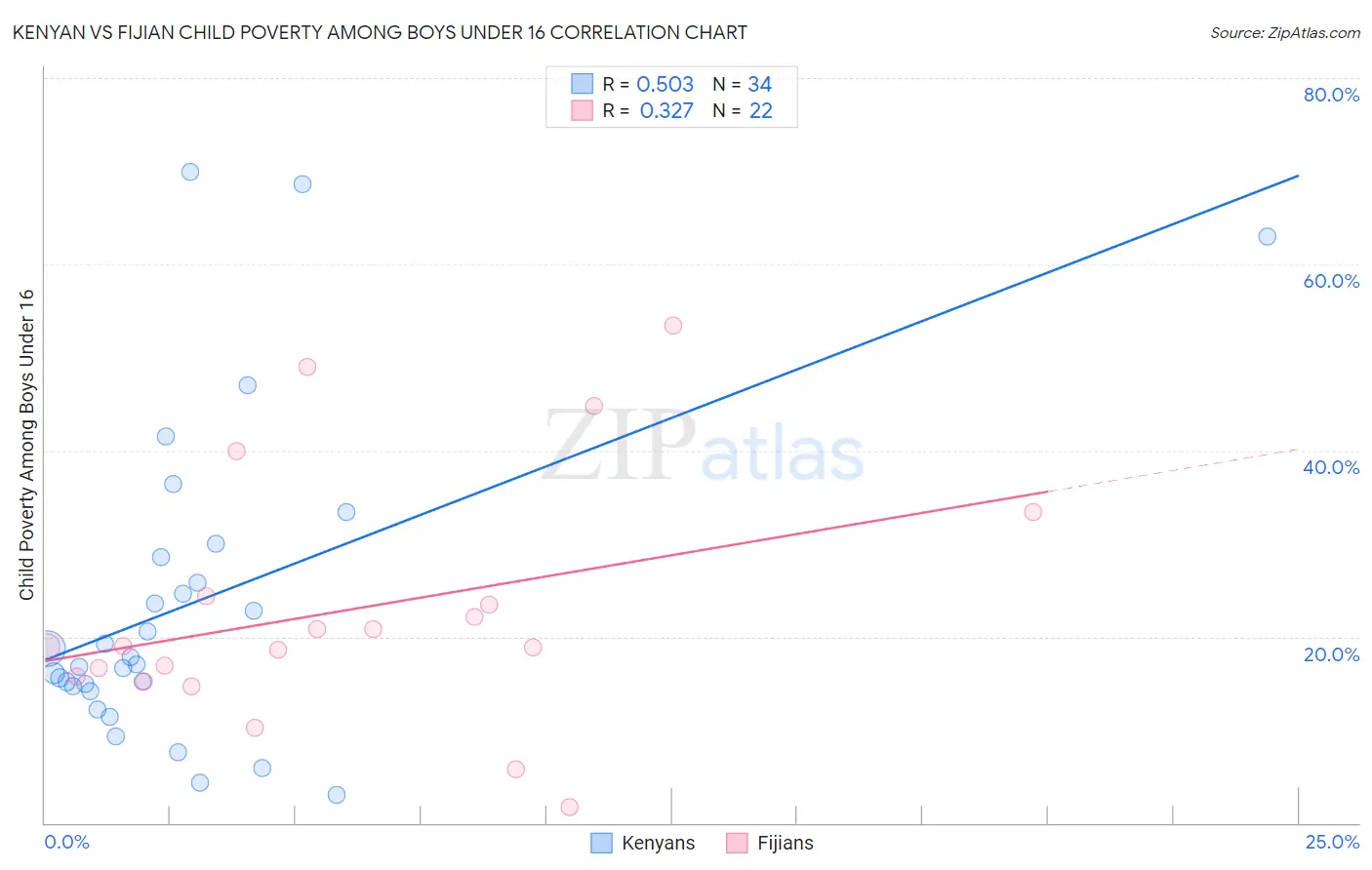 Kenyan vs Fijian Child Poverty Among Boys Under 16