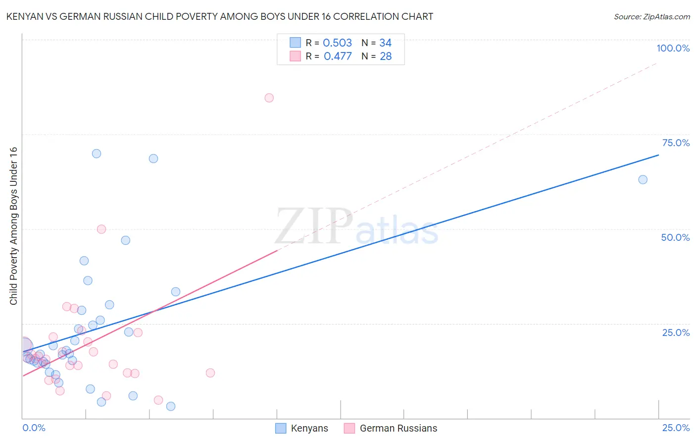 Kenyan vs German Russian Child Poverty Among Boys Under 16