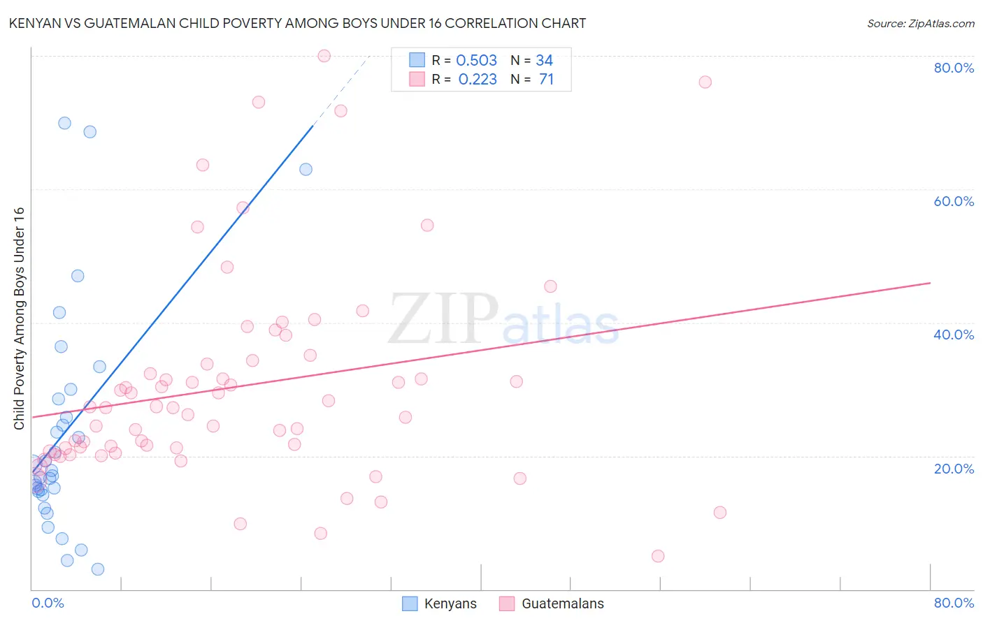 Kenyan vs Guatemalan Child Poverty Among Boys Under 16