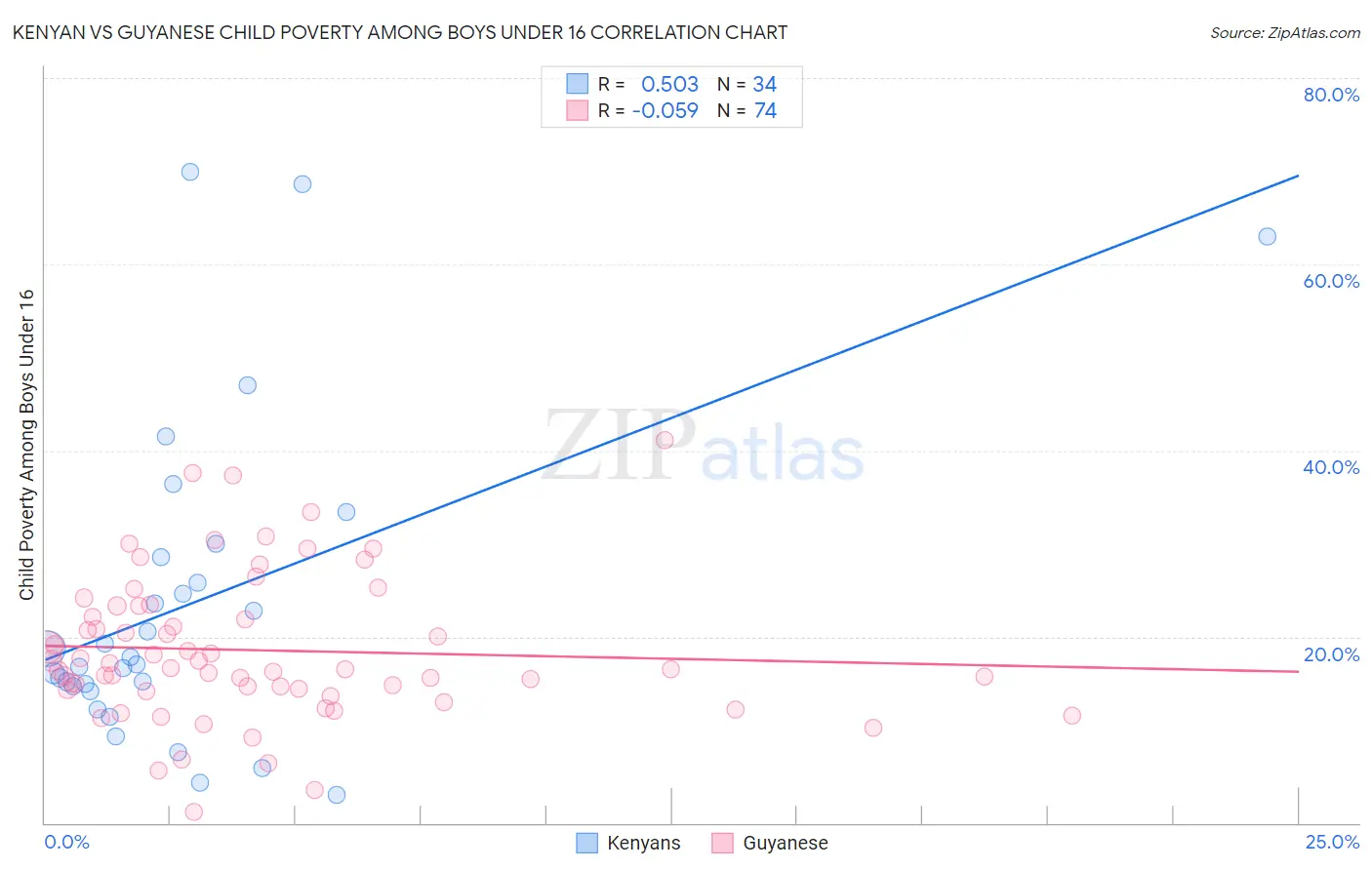 Kenyan vs Guyanese Child Poverty Among Boys Under 16