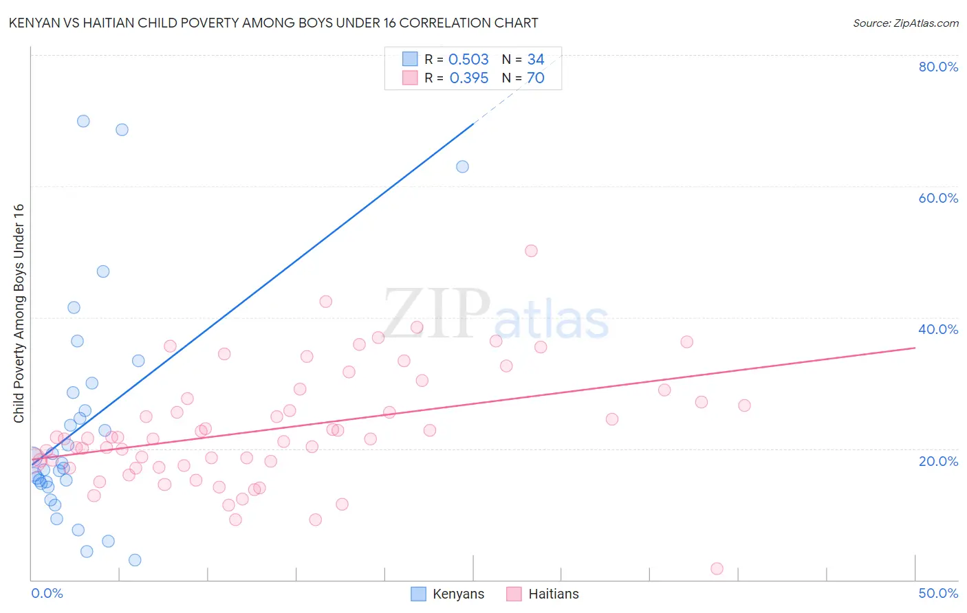 Kenyan vs Haitian Child Poverty Among Boys Under 16