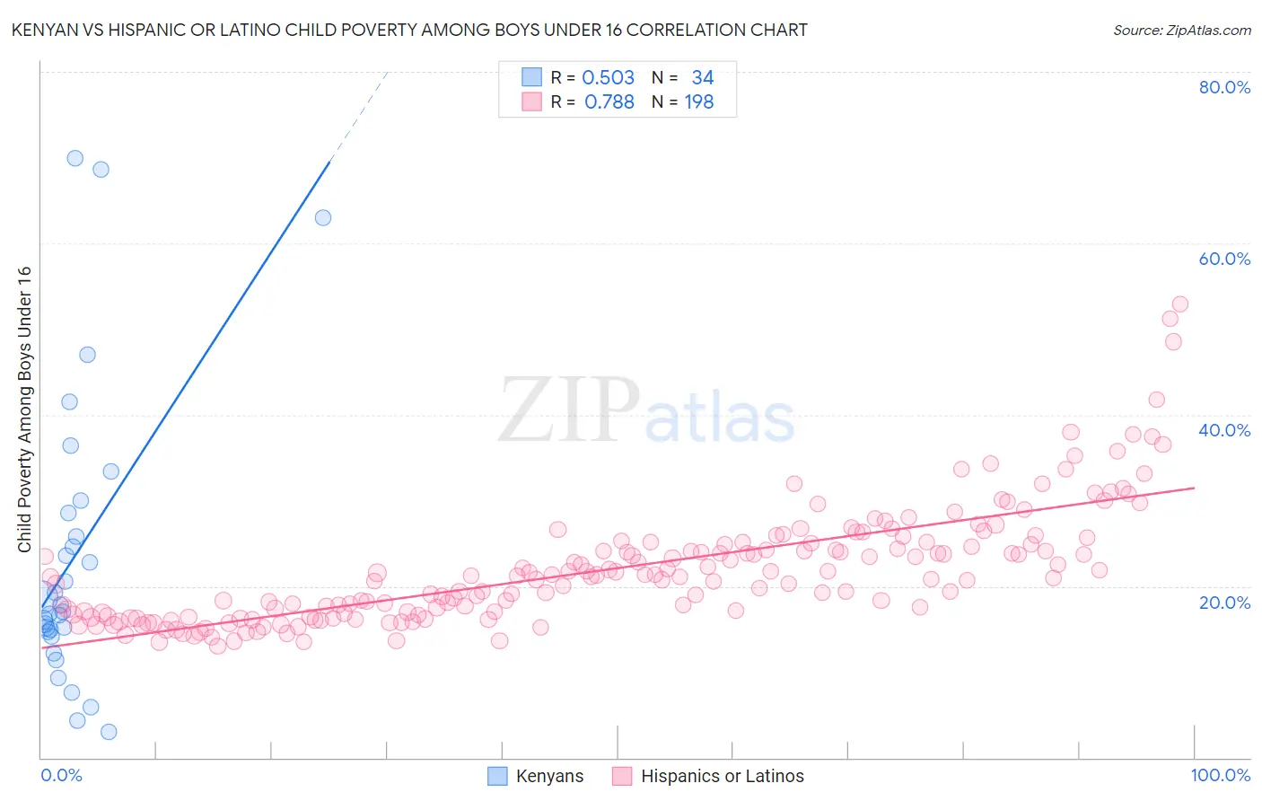 Kenyan vs Hispanic or Latino Child Poverty Among Boys Under 16