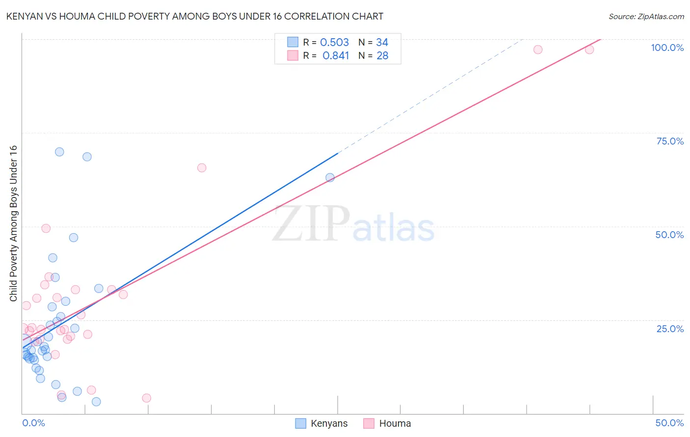 Kenyan vs Houma Child Poverty Among Boys Under 16