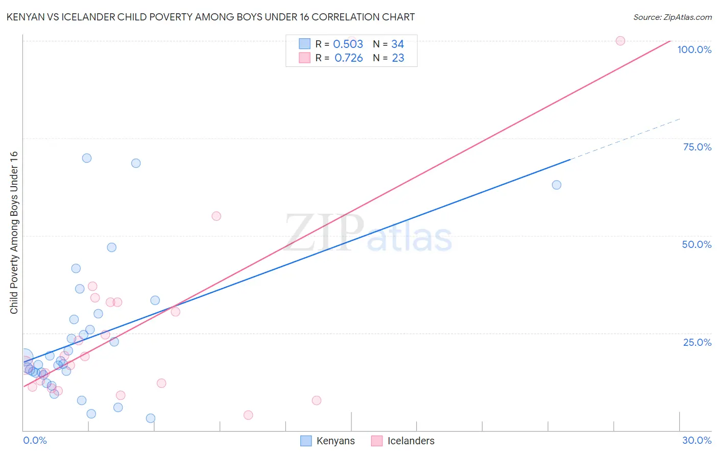 Kenyan vs Icelander Child Poverty Among Boys Under 16