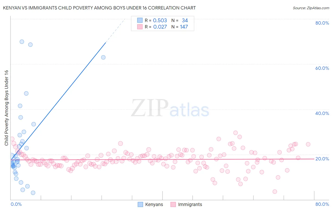 Kenyan vs Immigrants Child Poverty Among Boys Under 16