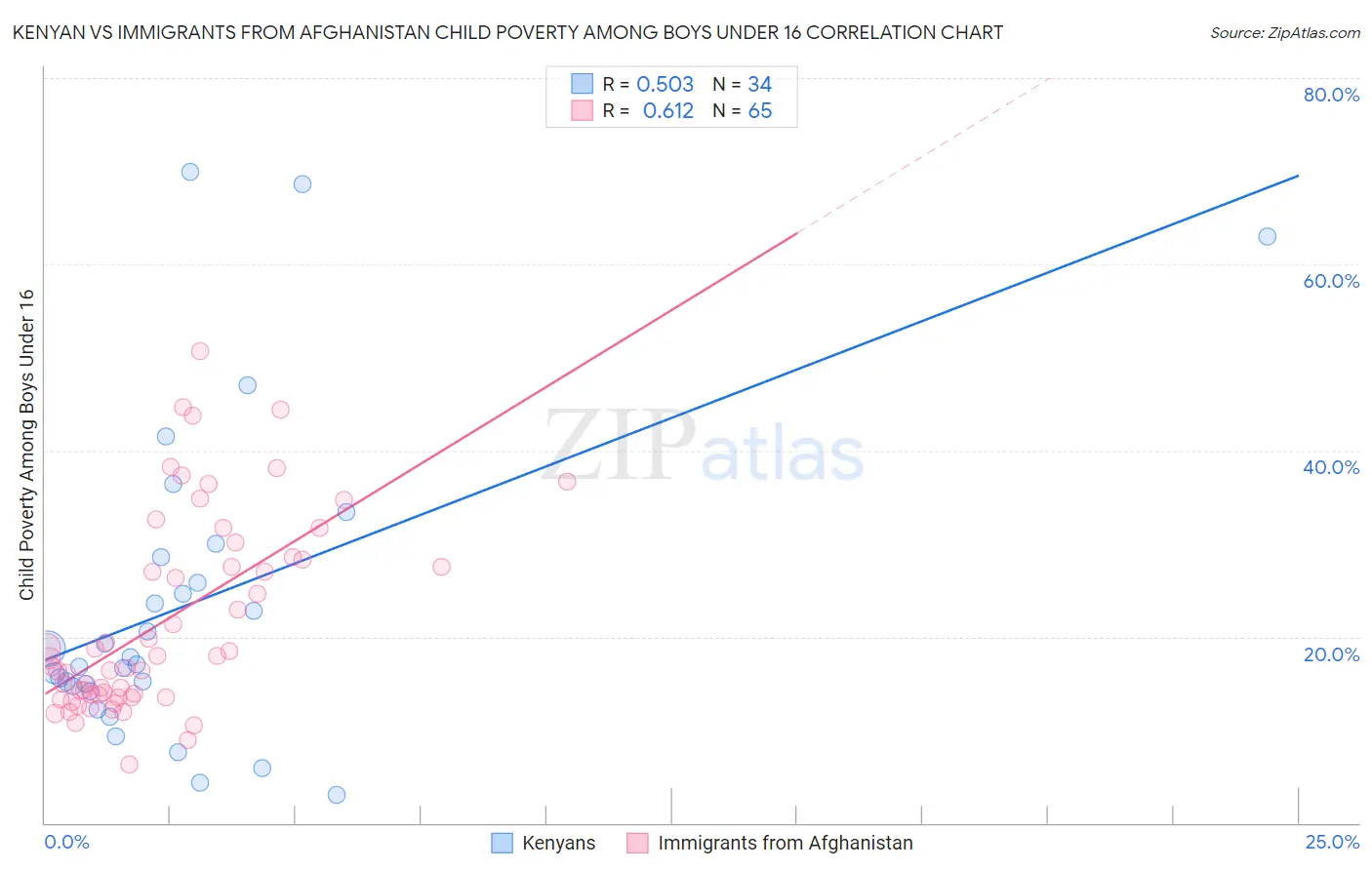 Kenyan vs Immigrants from Afghanistan Child Poverty Among Boys Under 16