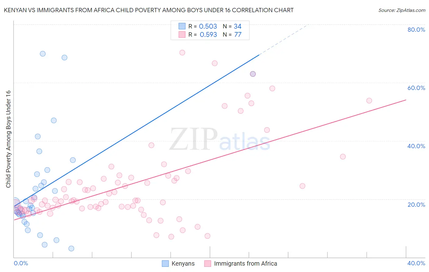 Kenyan vs Immigrants from Africa Child Poverty Among Boys Under 16