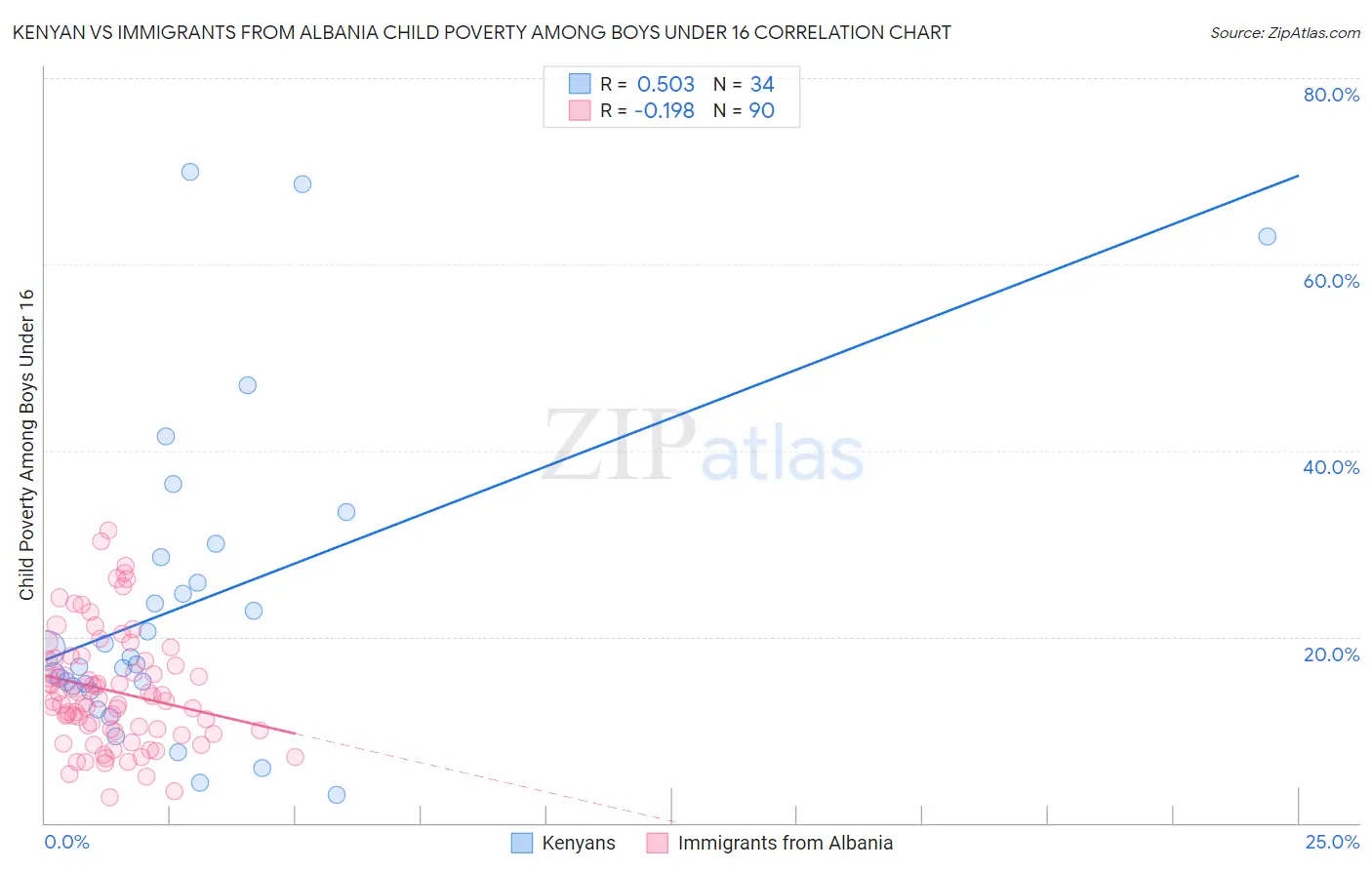 Kenyan vs Immigrants from Albania Child Poverty Among Boys Under 16