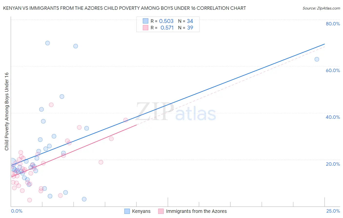 Kenyan vs Immigrants from the Azores Child Poverty Among Boys Under 16