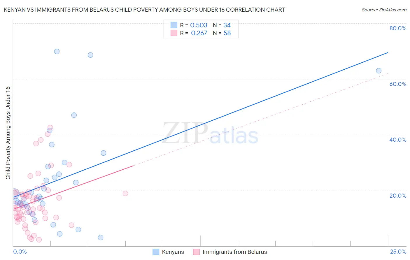 Kenyan vs Immigrants from Belarus Child Poverty Among Boys Under 16