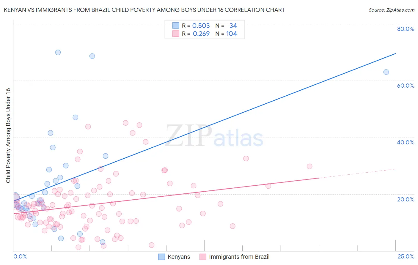 Kenyan vs Immigrants from Brazil Child Poverty Among Boys Under 16